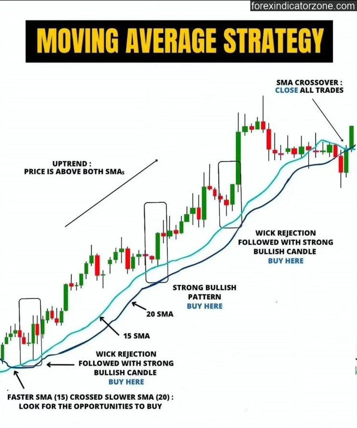 Moving Average Strategy